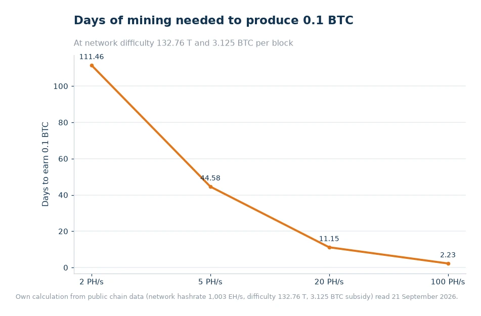 Line chart of the days of mining required to produce 0.1 BTC at 2, 5, 20 and 100 PH/s