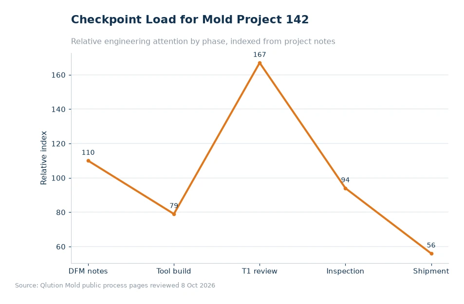 Chart comparing mold project checkpoints for article 142